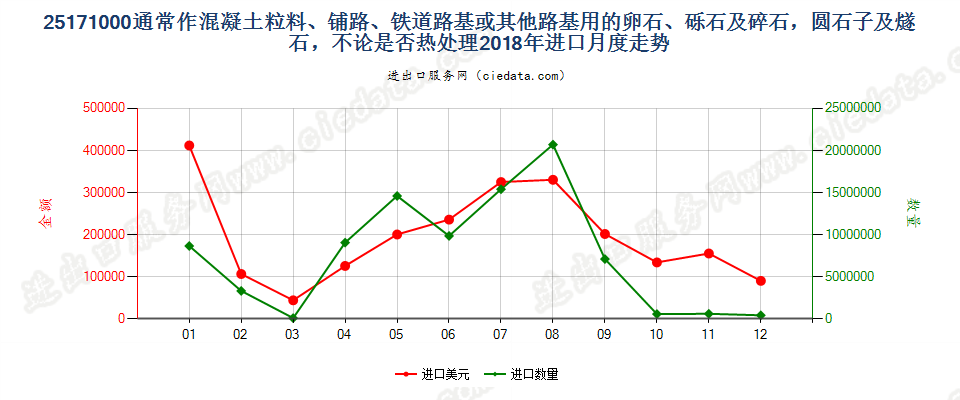 25171000通常作混凝土粒料、铺路、铁道路基或其他路基用的卵石、砾石及碎石，圆石子及燧石，不论是否热处理进口2018年月度走势图