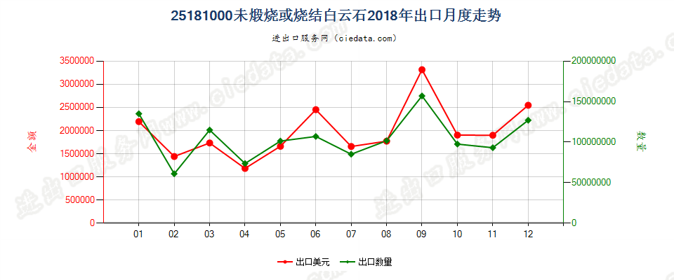 25181000未煅烧或烧结白云石出口2018年月度走势图