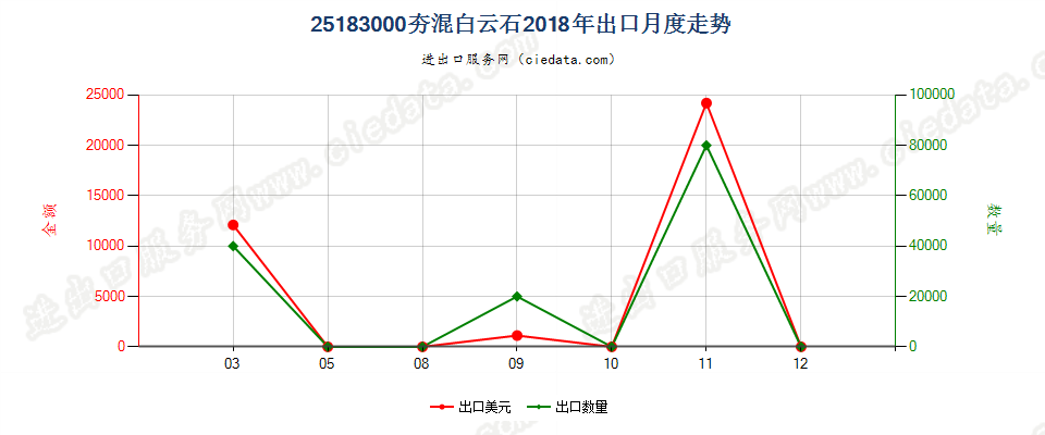 25183000(2022STOP)夯混白云石出口2018年月度走势图