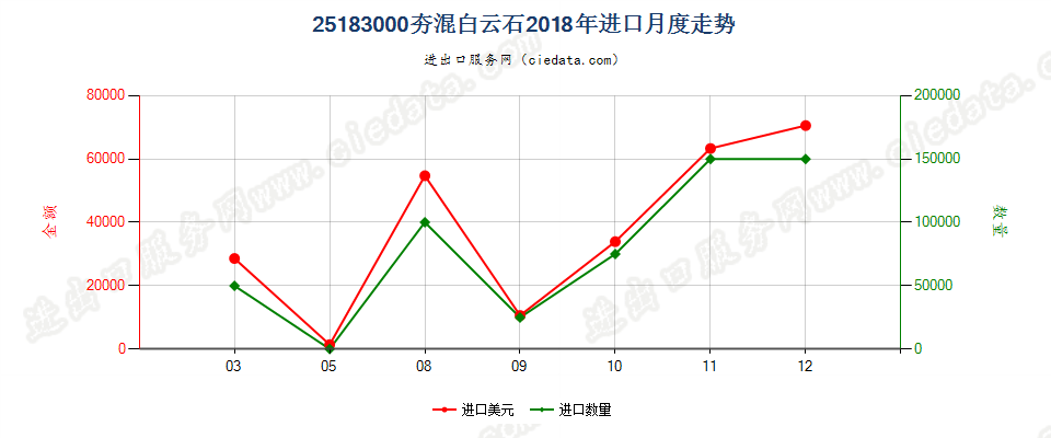 25183000(2022STOP)夯混白云石进口2018年月度走势图