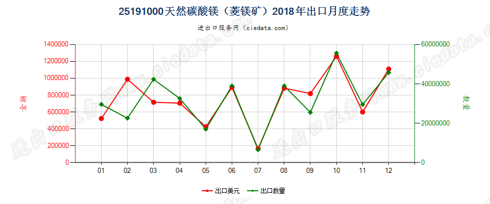 25191000天然碳酸镁（菱镁矿）出口2018年月度走势图