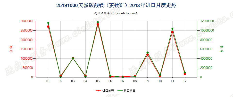 25191000天然碳酸镁（菱镁矿）进口2018年月度走势图