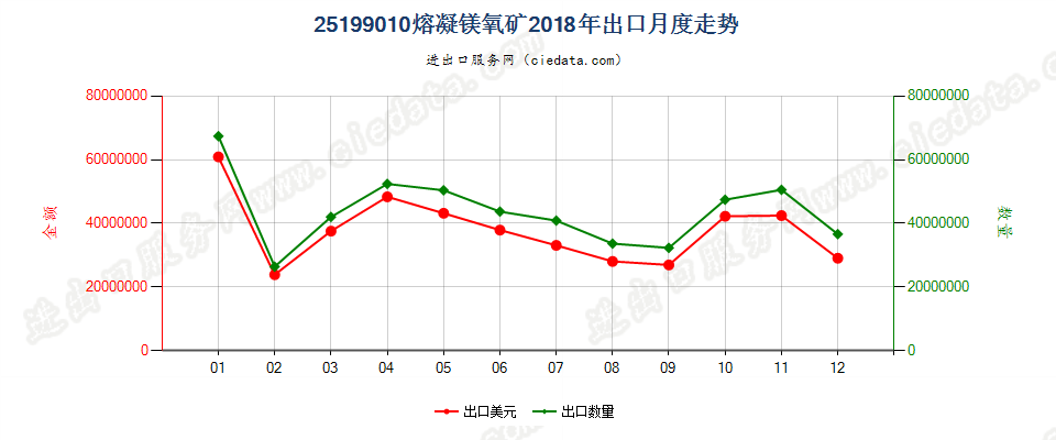 25199010熔凝镁氧矿出口2018年月度走势图