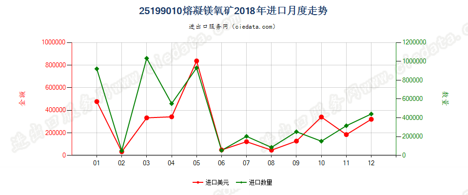 25199010熔凝镁氧矿进口2018年月度走势图