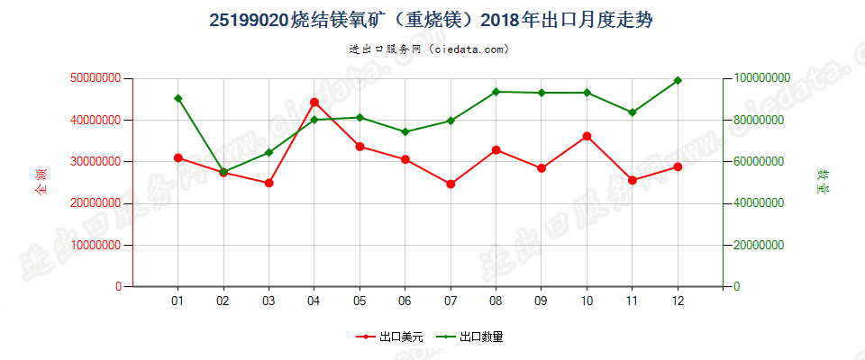 25199020烧结镁氧矿（重烧镁）出口2018年月度走势图