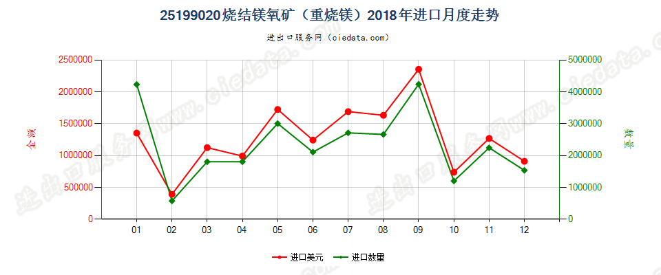 25199020烧结镁氧矿（重烧镁）进口2018年月度走势图