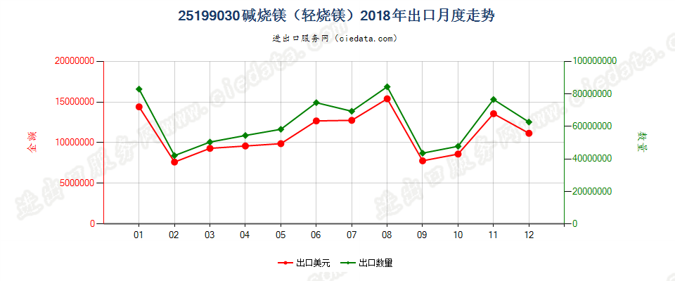 25199030碱烧镁（轻烧镁）出口2018年月度走势图