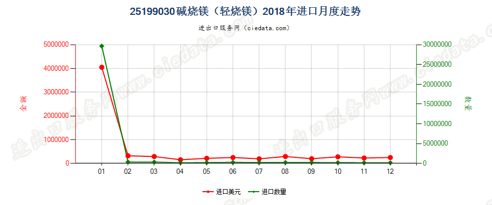 25199030碱烧镁（轻烧镁）进口2018年月度走势图