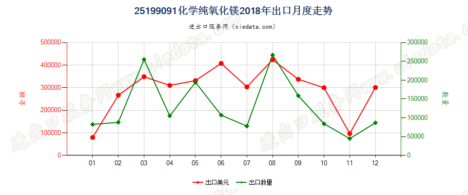 25199091化学纯氧化镁出口2018年月度走势图