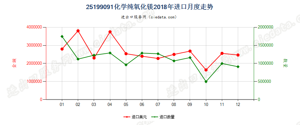 25199091化学纯氧化镁进口2018年月度走势图