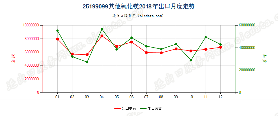 25199099其他氧化镁出口2018年月度走势图