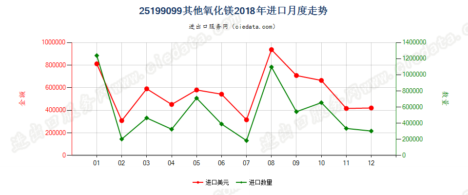 25199099其他氧化镁进口2018年月度走势图