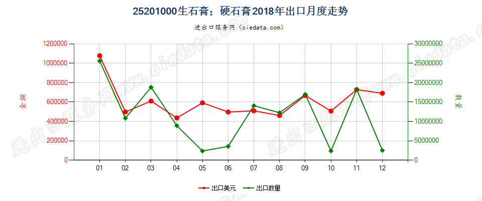 25201000生石膏；硬石膏出口2018年月度走势图