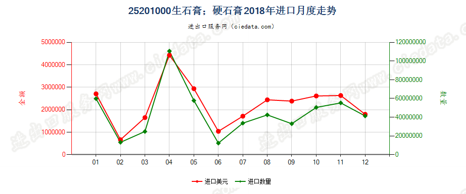 25201000生石膏；硬石膏进口2018年月度走势图