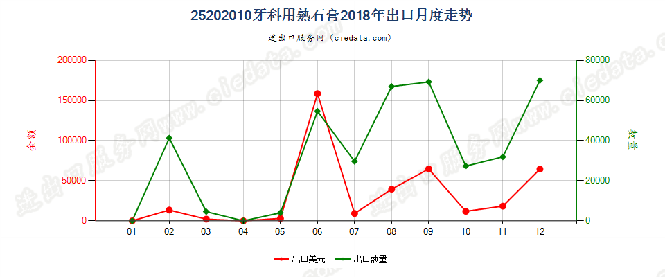 25202010牙科用熟石膏出口2018年月度走势图