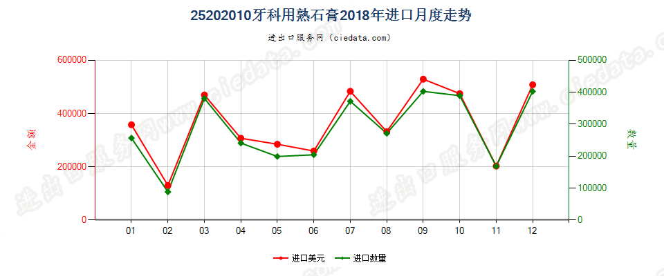 25202010牙科用熟石膏进口2018年月度走势图