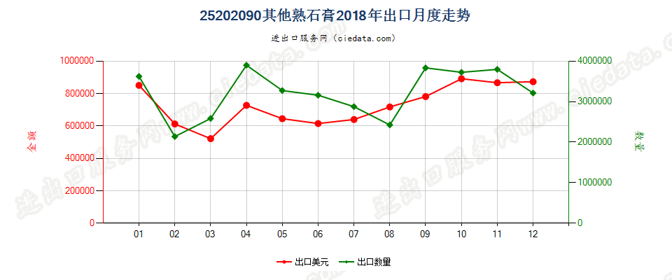 25202090其他熟石膏出口2018年月度走势图