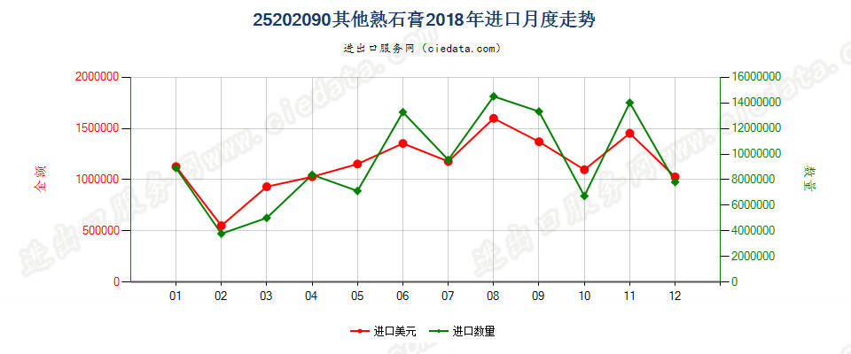 25202090其他熟石膏进口2018年月度走势图