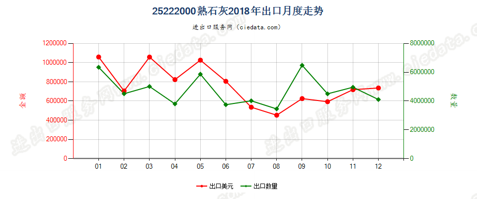 25222000熟石灰出口2018年月度走势图