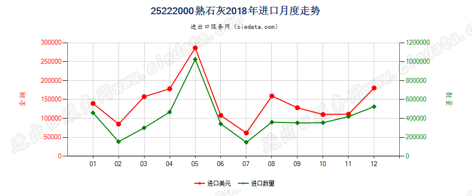 25222000熟石灰进口2018年月度走势图