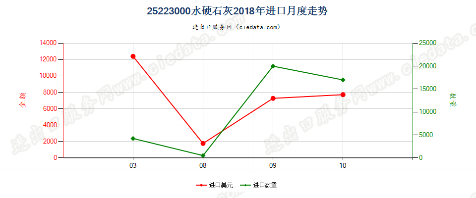 25223000水硬石灰进口2018年月度走势图