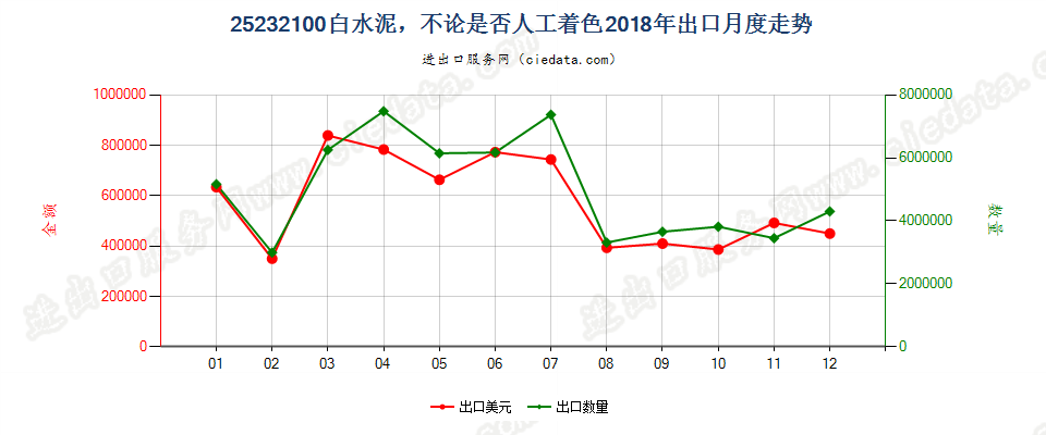 25232100白水泥，不论是否人工着色出口2018年月度走势图