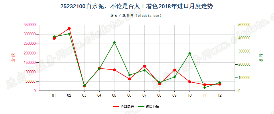 25232100白水泥，不论是否人工着色进口2018年月度走势图