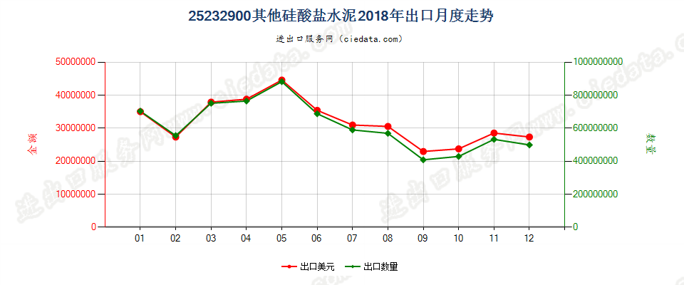 25232900其他硅酸盐水泥出口2018年月度走势图