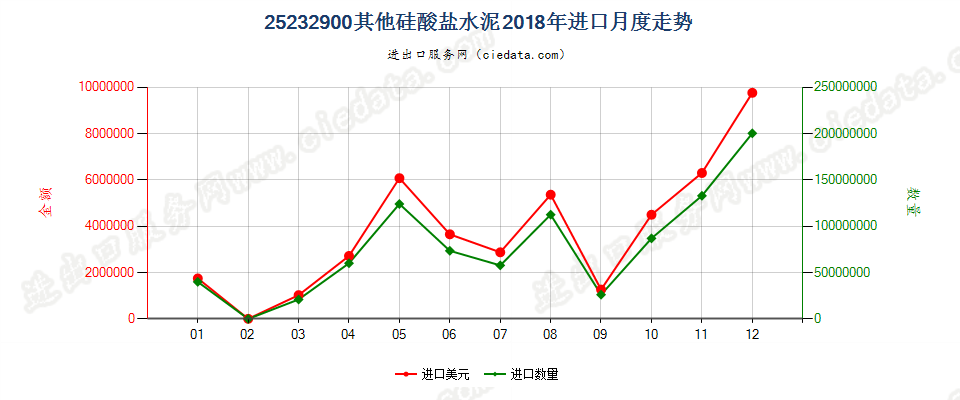 25232900其他硅酸盐水泥进口2018年月度走势图