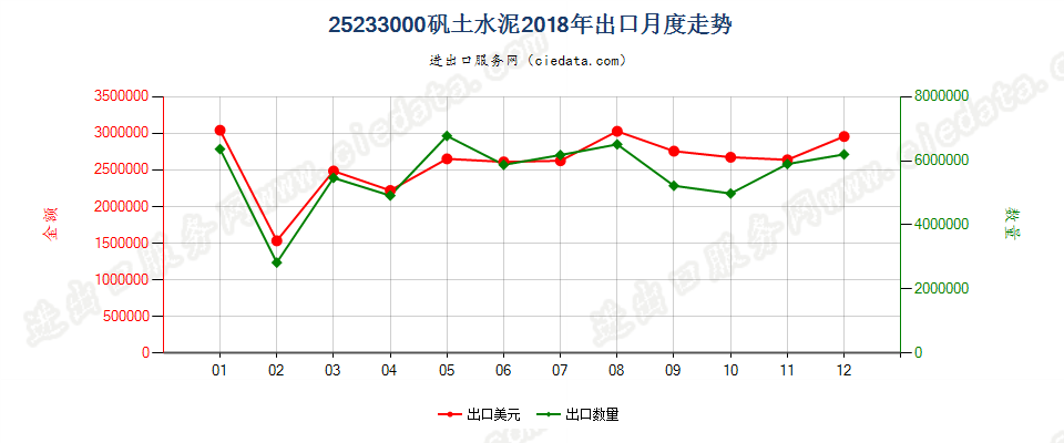 25233000矾土水泥出口2018年月度走势图