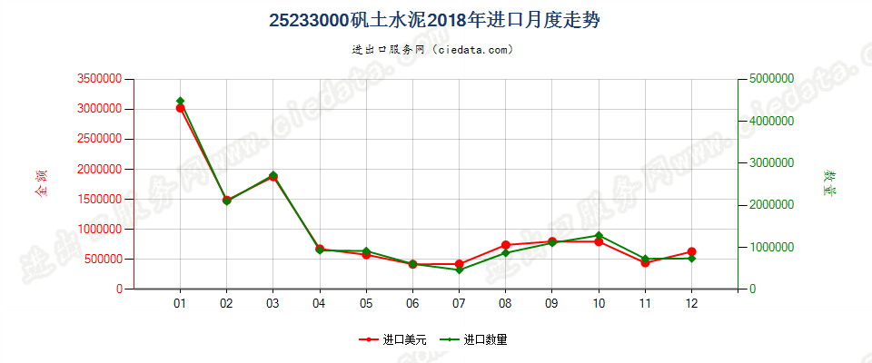 25233000矾土水泥进口2018年月度走势图