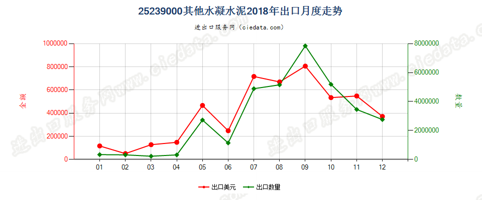 25239000其他水凝水泥出口2018年月度走势图