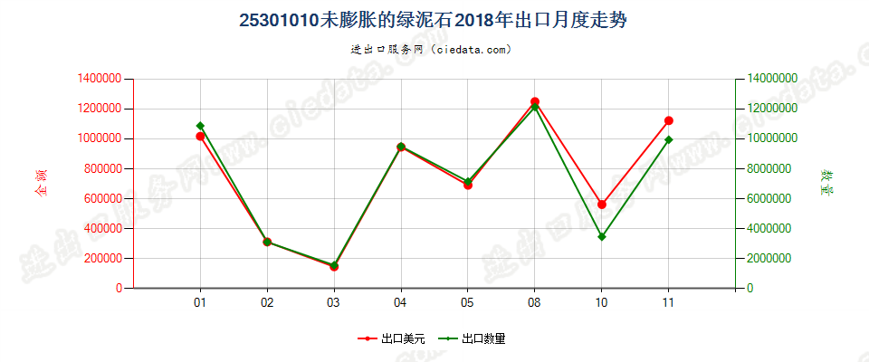 25301010未膨胀的绿泥石出口2018年月度走势图