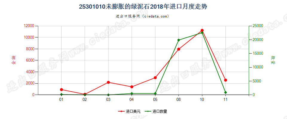 25301010未膨胀的绿泥石进口2018年月度走势图