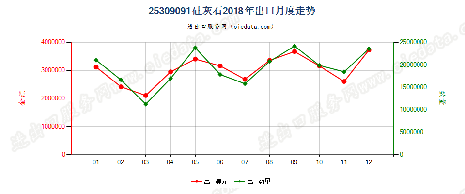 25309091硅灰石出口2018年月度走势图