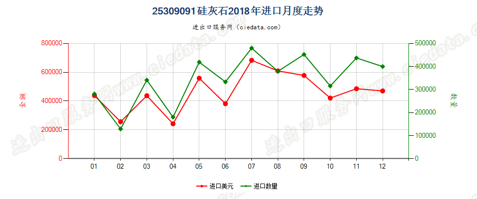 25309091硅灰石进口2018年月度走势图