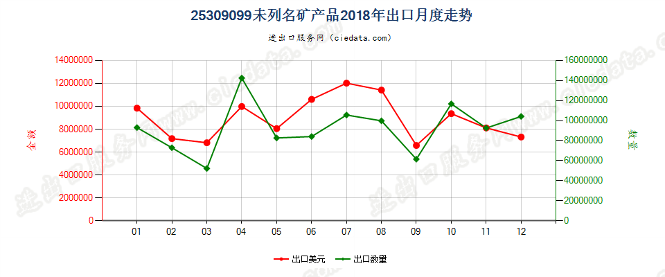 25309099未列名矿产品出口2018年月度走势图