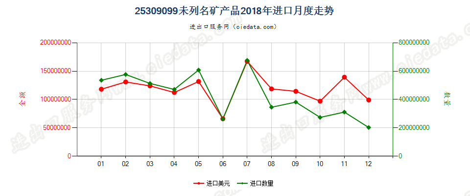 25309099未列名矿产品进口2018年月度走势图