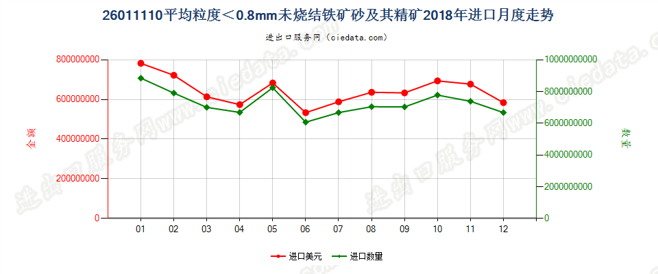 26011110平均粒度＜0.8mm未烧结铁矿砂及其精矿进口2018年月度走势图