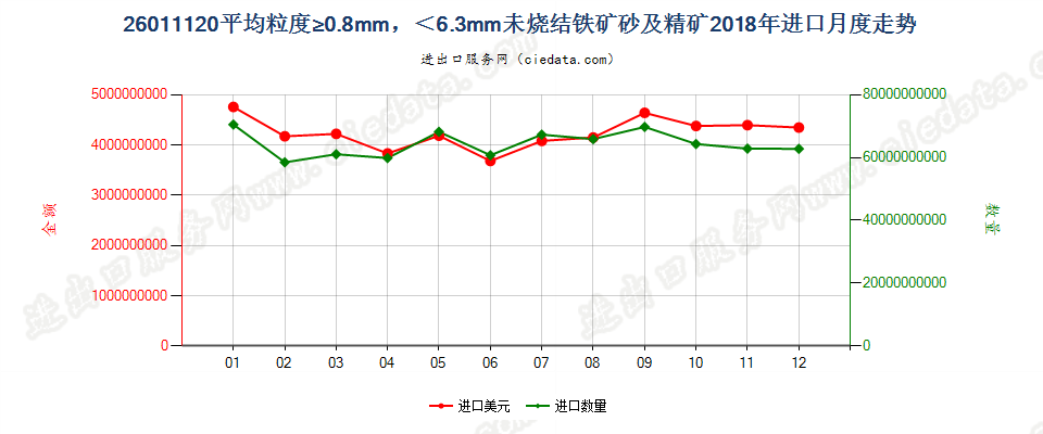 26011120平均粒度≥0.8mm，＜6.3mm未烧结铁矿砂及精矿进口2018年月度走势图