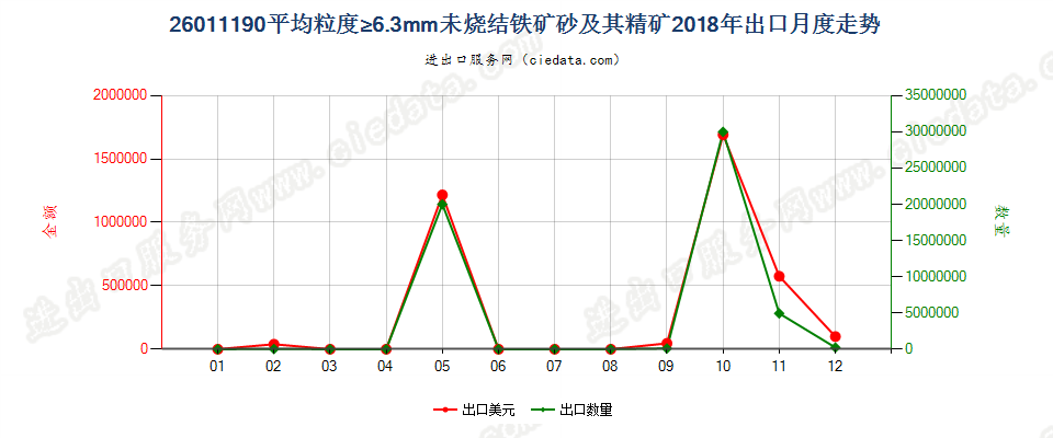 26011190平均粒度≥6.3mm未烧结铁矿砂及其精矿出口2018年月度走势图