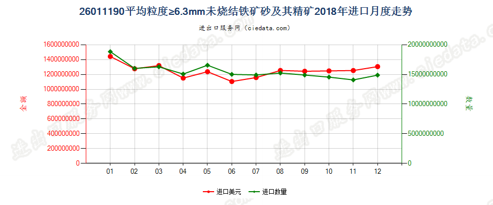 26011190平均粒度≥6.3mm未烧结铁矿砂及其精矿进口2018年月度走势图