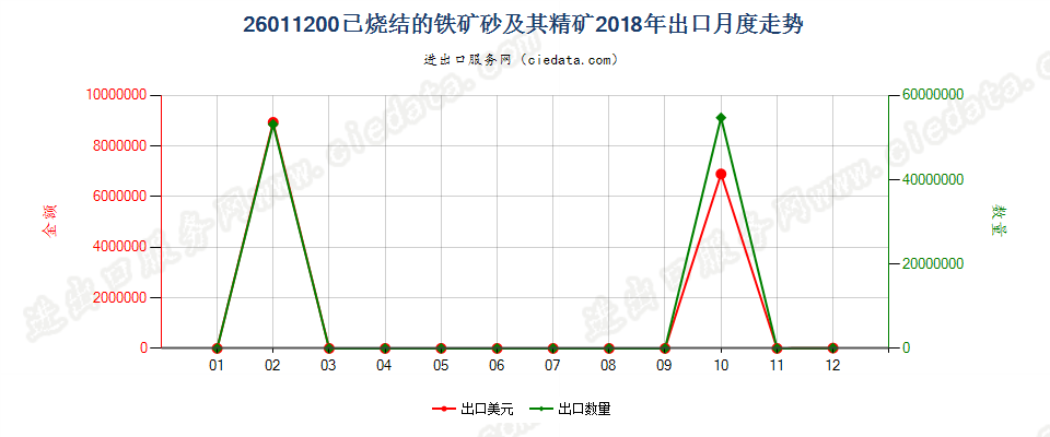 26011200已烧结的铁矿砂及其精矿出口2018年月度走势图