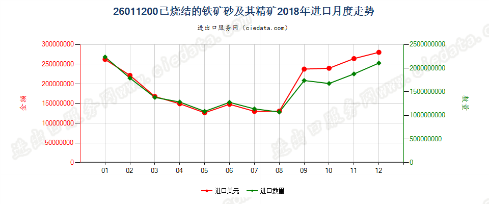 26011200已烧结的铁矿砂及其精矿进口2018年月度走势图