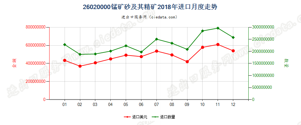 26020000锰矿砂及其精矿进口2018年月度走势图