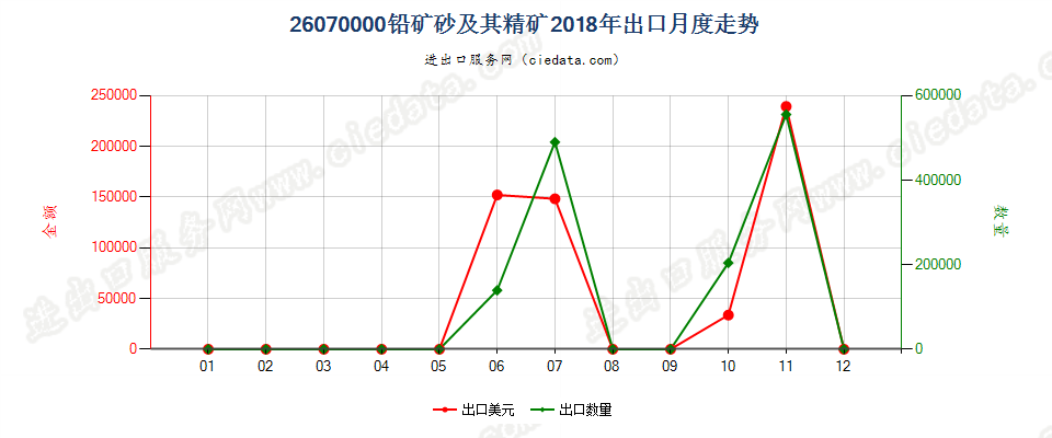 26070000铅矿砂及其精矿出口2018年月度走势图