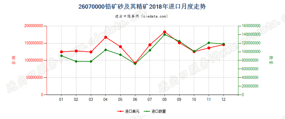 26070000铅矿砂及其精矿进口2018年月度走势图