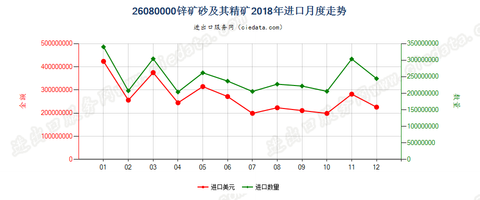 26080000锌矿砂及其精矿进口2018年月度走势图