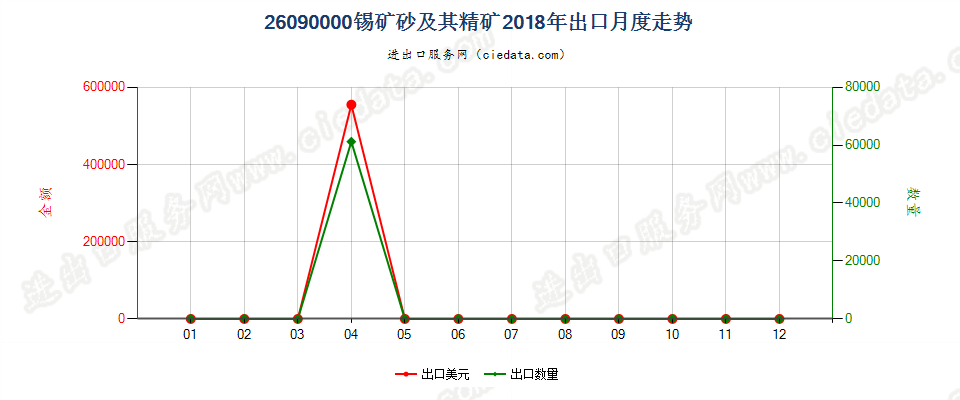 26090000锡矿砂及其精矿出口2018年月度走势图