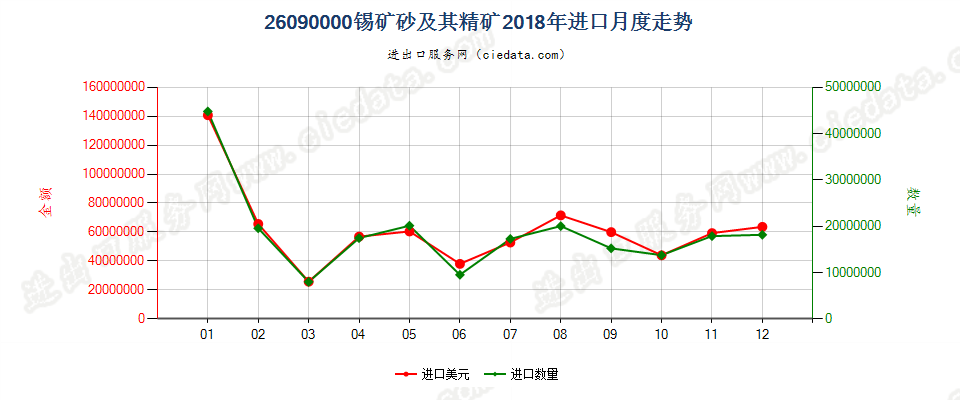 26090000锡矿砂及其精矿进口2018年月度走势图